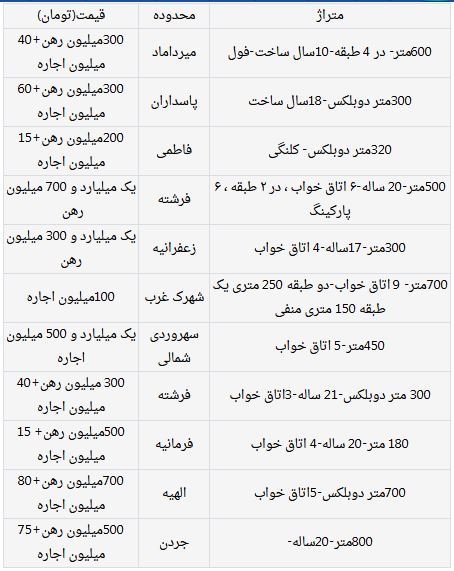 اجاره خانه از صد میلیون تا یک و نیم میلیارد تومان