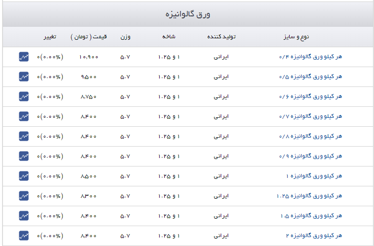 ثبات قیمت در بازار ورق گالوانیزه + جدول