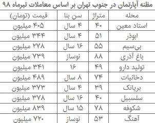 جهش قیمت غافلگیر کننده آپارتمان در جنوب تهران + جدول