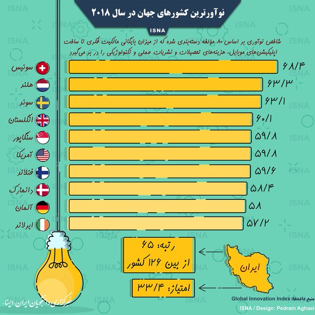 نوآورترین کشور&zwnj;های جهان در سال۲۰۱۸  + اینفوگرافی