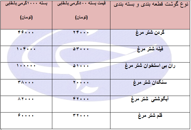 قیمت  گوشت شترمرغ قطعه بندی و بسته بندی + جدول