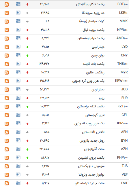نرخ 47 ارز بین بانکی در 17 تیر 98 /
