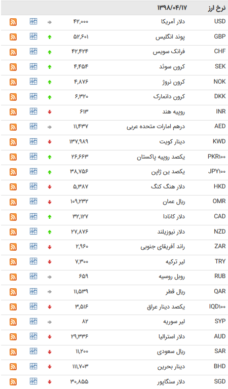 نرخ 47 ارز بین بانکی در 17 تیر 98 /