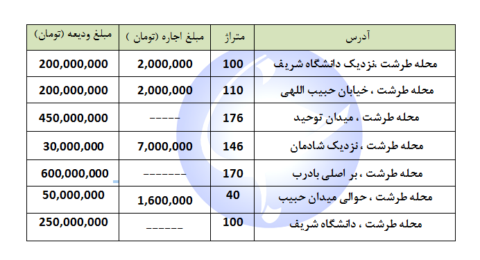 رهن و اجاره   واحد اداری در محله طرشت چقدر هزینه دارد؟ + جدول