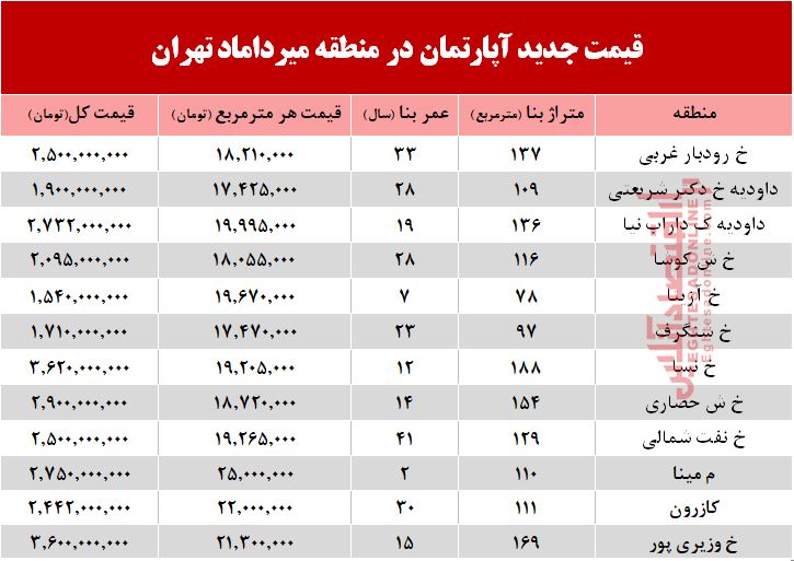 قیمت مسکن در محله میرداماد +جدول