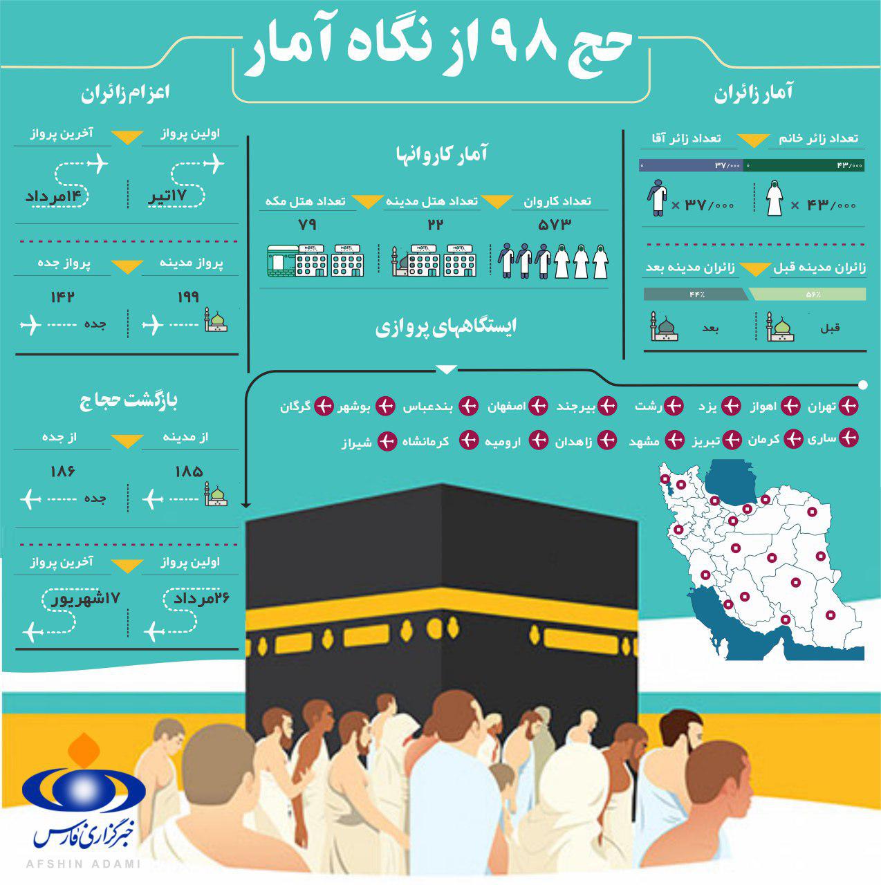 حج ۹۸ از نگاه آمار +اینفوگرافیک حج ۹۸ از نگاه آمار +اینفوگرافیک