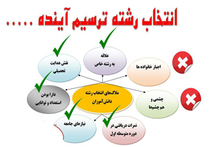 آغاز انتخاب رشته و هدایت تحصیلی ۱۳ هزار دانش آموز پایه نهم