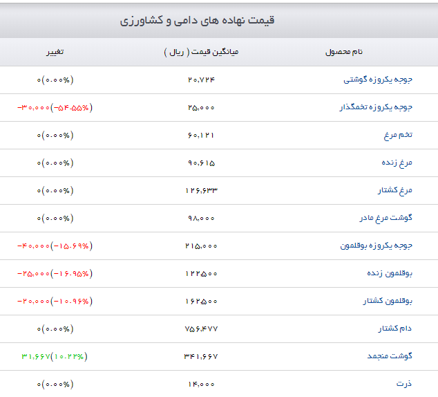 قیمت نهاده&zwnj;های دامی و کشاورزی + جدول