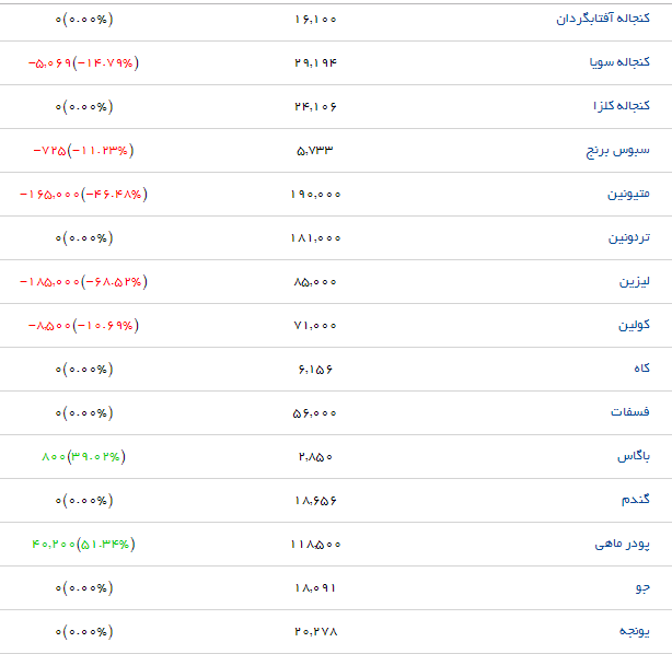 قیمت نهاده&zwnj;های دامی و کشاورزی + جدول