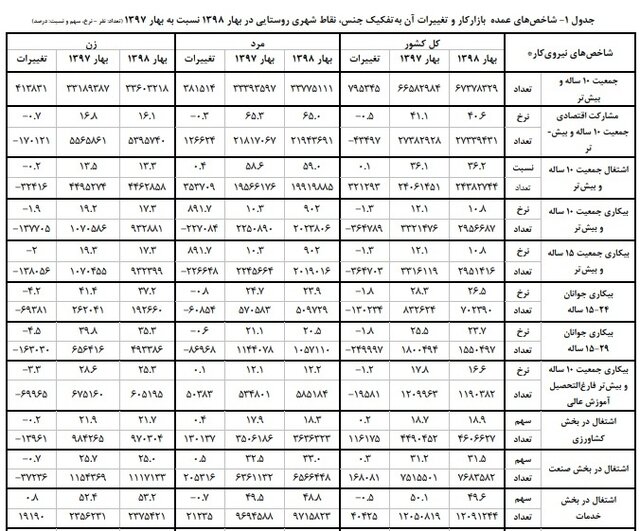 کدام مشاغل در کشور بیشترین محبوبیت و درآمد را دارند؟ + جدول