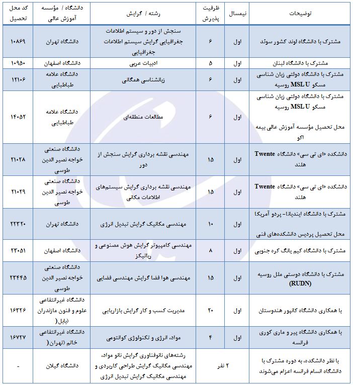امکان انتخاب رشته مشترک؛برگزاری ۹ دوره مشترک با دانشگاههای خارجی در مقطع کارشناسی ارشد