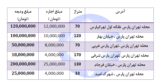 اجاره یک واحد تجاری و اداری چقدر هزینه دارد؟+ جدول