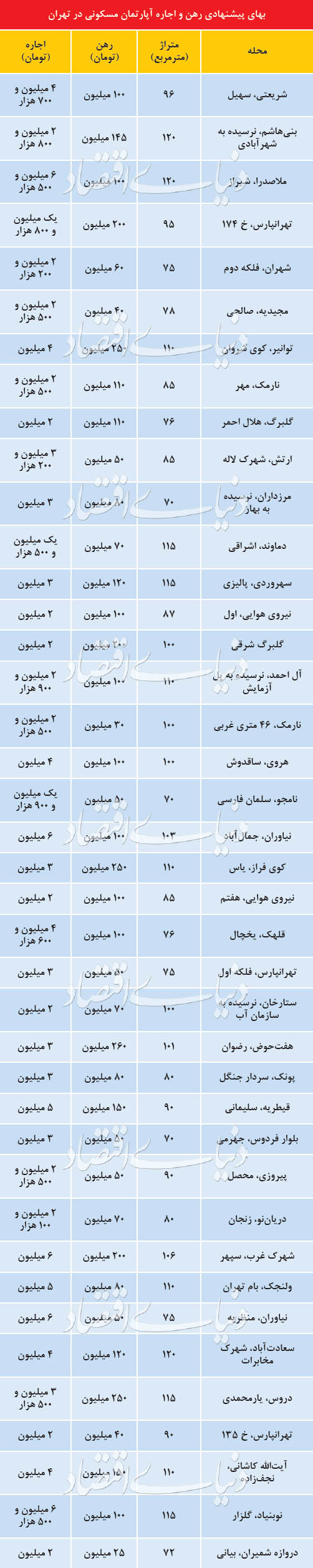 قیمت رهن و اجاره آپارتمان در نقاط مختلف تهران +جدول