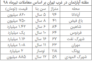 در بازار مسکن غرب پایتخت چه می&zwnj;گذرد؟ + جدول