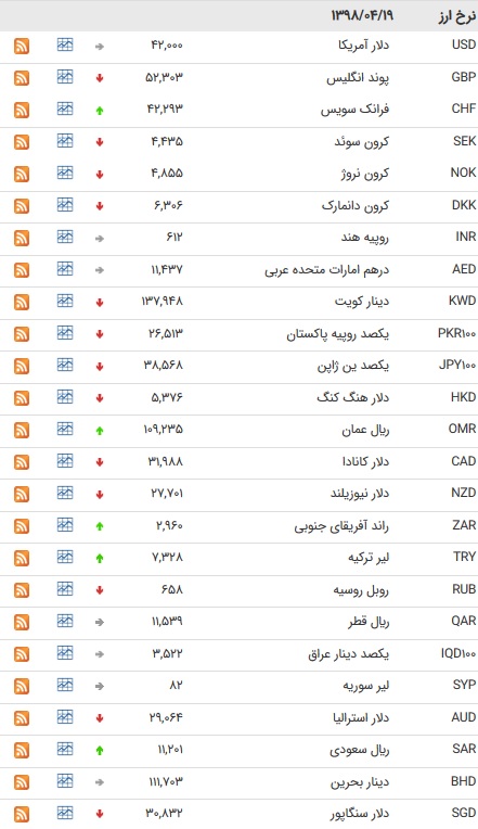 نرخ ۴۷ ارز بین بانکی در ۱۹ تیر ۹۸/پوند و یورو ارزان شدند + جدول