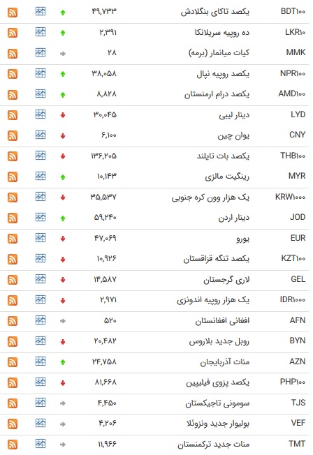 نرخ ۴۷ ارز بین بانکی در ۱۹ تیر ۹۸/پوند و یورو ارزان شدند + جدول
