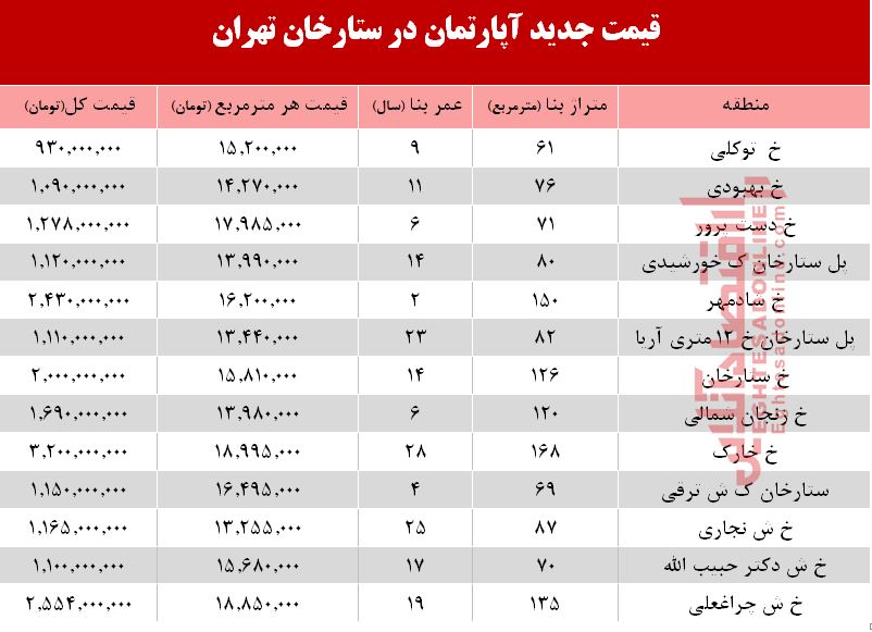 برای خرید آپارتمان در منطقه ستار خان چقدر باید هزینه کنیم؟ +جدول برای خرید آپارتمان در منطقه ستار خان چقدر باید هزینه کنیم؟ +جدول