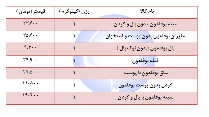 قیمت بوقلمون در غرفه تره بار + جدول