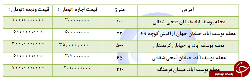 اجاره  و  رهن یک واحد تجاری در منطقه یوسف آباد چقدر است ؟+ جدول