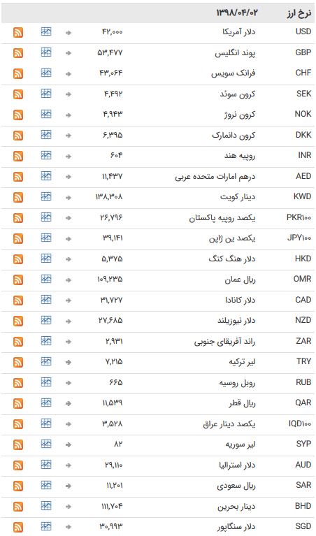 دوم تیر ۹۸ تمام اسعار بانکی ثابت ماندند + جدول