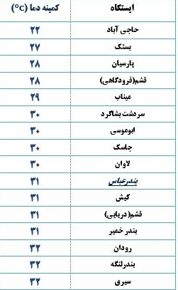 کمینه دمای هوای هرمزگان یکشنبه ۲ تیر ۹۸