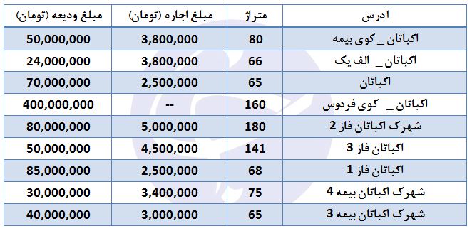 اجاره آپارتمان در اکباتان+ جدول