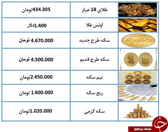 نرخ سکه و طلا در دوم تیر ۹۸ / ثبات قیمت مسکوکات نسبت به روز گذشته + جدول نرخ سکه و طلا در دوم تیر ۹۸ / ثبات قیمت مسکوکات نسبت به روز گذشته + جدول