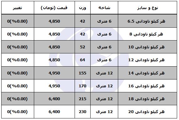 قیمت ناودانی در بازار محصولات فولادی
