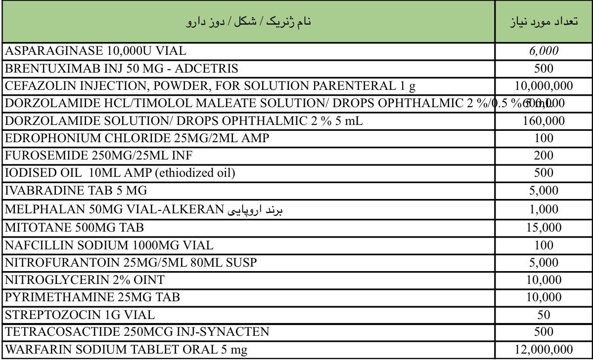 فهرست جدید دارو&zwnj;های فوریتی مورد نیاز سازمان غذا و دارو اعلام شد+ اسامی