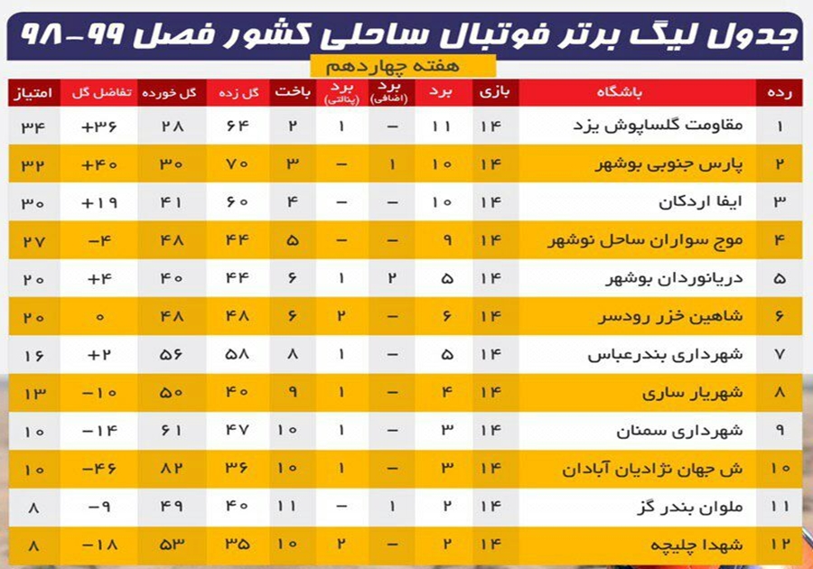 برد پارس جنوبی مقابل موج سواران/شکست دریانوران بوشهر مقابل شهریار برد پارس جنوبی مقابل موج سواران/شکست دریانوران بوشهر مقابل شهریار