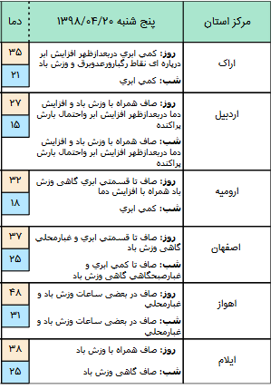 بارش باران مهمان امروز شمال کشور است/وزش باد شدید در ۵ روز آینده