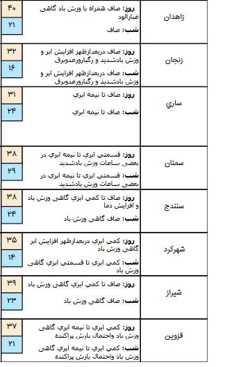 بارش باران مهمان امروز شمال کشور است/وزش باد شدید در ۵ روز آینده