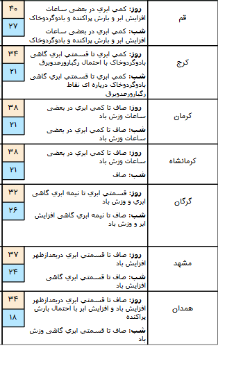 بارش باران مهمان امروز شمال کشور است/وزش باد شدید در ۵ روز آینده