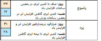 بارش باران مهمان امروز شمال کشور است/وزش باد شدید در ۵ روز آینده
