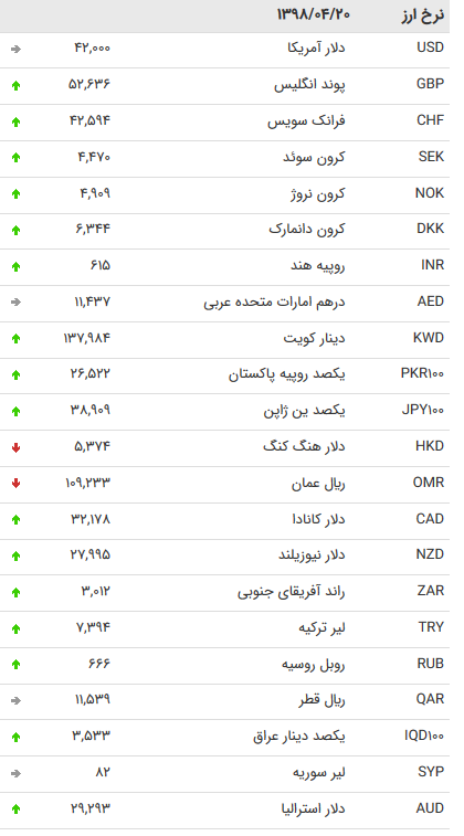 نرخ ۴۷ ارز بین بانکی در ۲۰ تیر ۹۸/پوند و یورو گران شدند + جدول