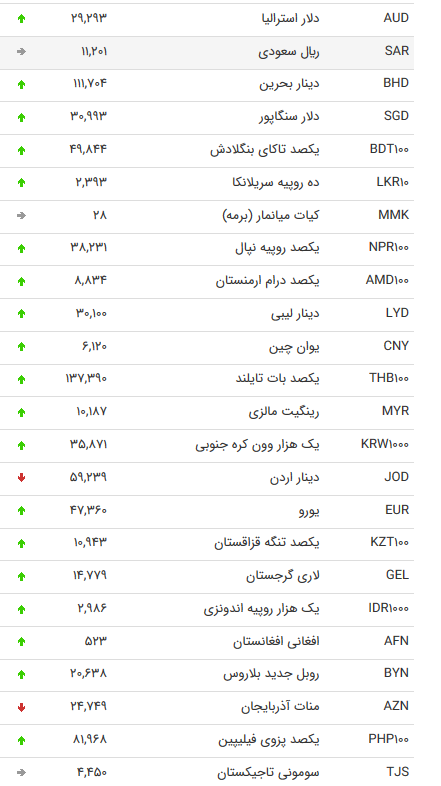 نرخ ۴۷ ارز بین بانکی در ۲۰ تیر ۹۸/پوند و یورو گران شدند + جدول