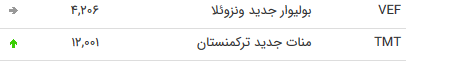 نرخ ۴۷ ارز بین بانکی در ۲۰ تیر ۹۸/پوند و یورو گران شدند + جدول