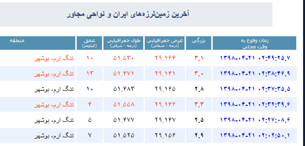 شش زلزله در تنگ ارم دشتستان رخ داد
