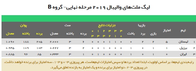 جدول گروه B مرحله نهایی لیگ ملت‌های والیبال ۲۰۱۹
