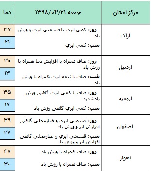 وزش باد و بارش باران در برخی مناطق کشور/ آسمان تهران صاف است + جدول