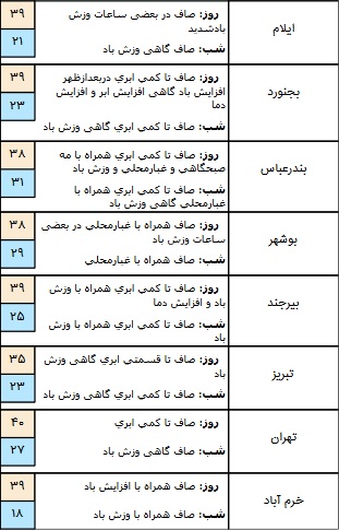 وزش باد و بارش باران در برخی مناطق کشور/ آسمان تهران صاف است + جدول