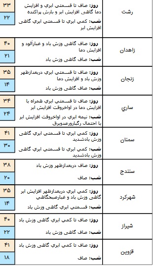 وزش باد و بارش باران در برخی مناطق کشور/ آسمان تهران صاف است + جدول
