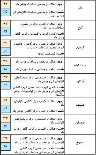 وزش باد و بارش باران در برخی مناطق کشور/ آسمان تهران صاف است + جدول