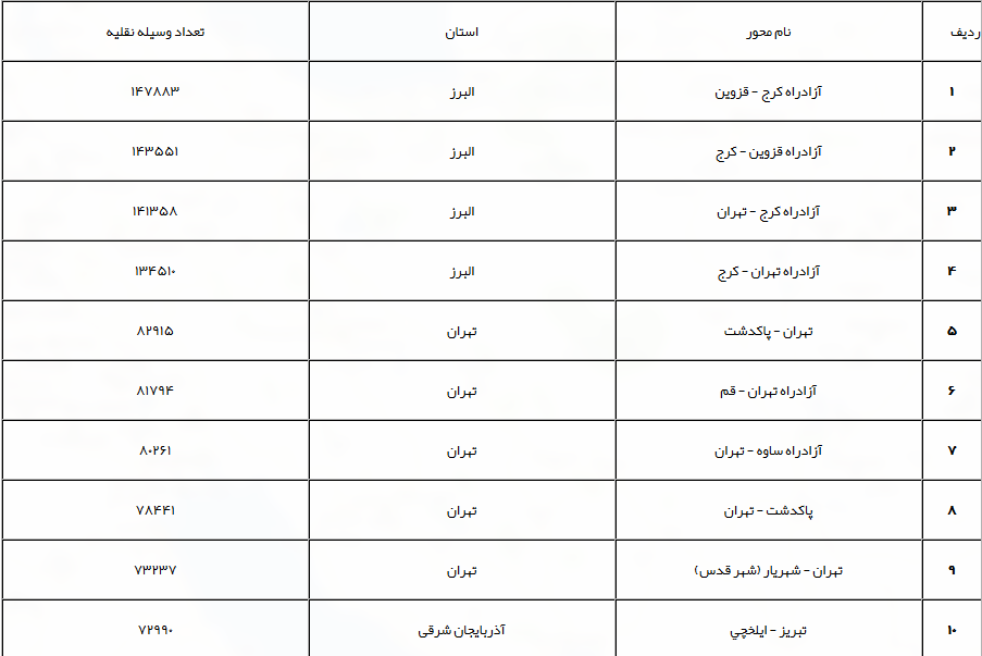 محورهای مواصلاتی باز و روان است+ جدول