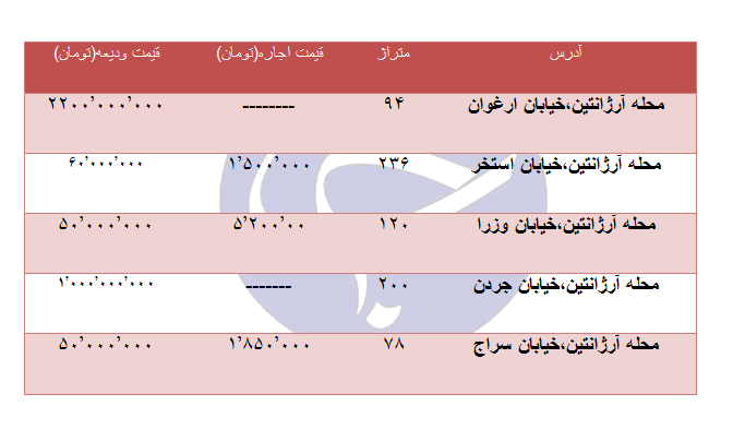 اجاره یک واحد مسکونی  در منطقه آرژانتین چند؟ + جدول