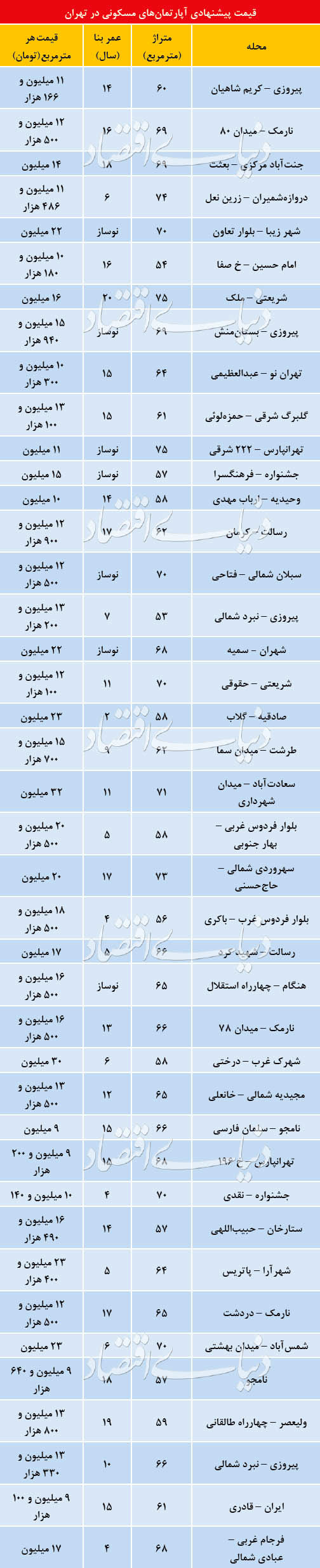 جدیدترین قیمت آپارتمان در تهران + جدول