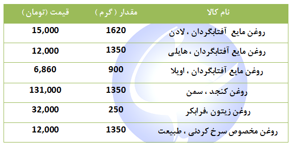 قیمت انواع روغن مایع خوراکی در بازار چند ؟ + جدول