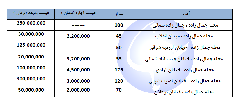مظنه اجاره یک واحد مسکونی در منطقه جمال زاده چند؟ + جدول