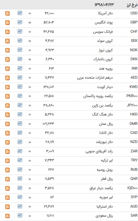 نرخ ۴۷ ارز بانکی ۲۳ تیر ۹۸/ نرخ اسعار دولتی ثابت ماند + جدول