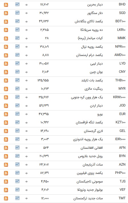 نرخ ۴۷ ارز بانکی ۲۳ تیر ۹۸/ نرخ اسعار دولتی ثابت ماند + جدول